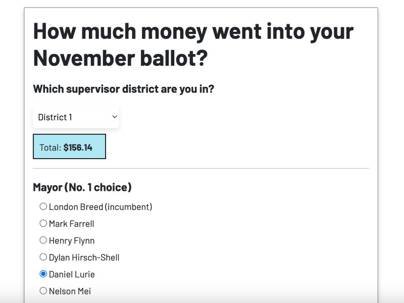 A web form displaying a total amount of $156.14 for the November ballot. Users select a supervisor district and choose one option from a list of mayoral candidates.